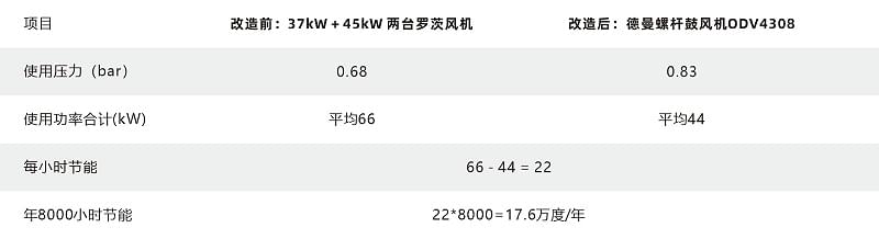 蜜桃视频成人网站无油鼓风机节能改造蜜桃视频成人在线观看